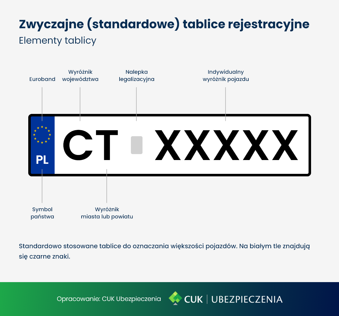 Zwyczajne tablice rejestracyjne – elementy tablicy
