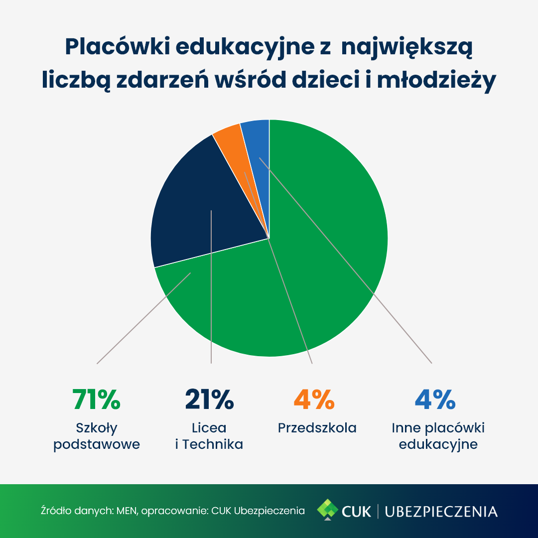 Wykres kołowy pokazujący, w jakich placówkach edukacyjnych dochodzi do największej liczby zdarzeń.