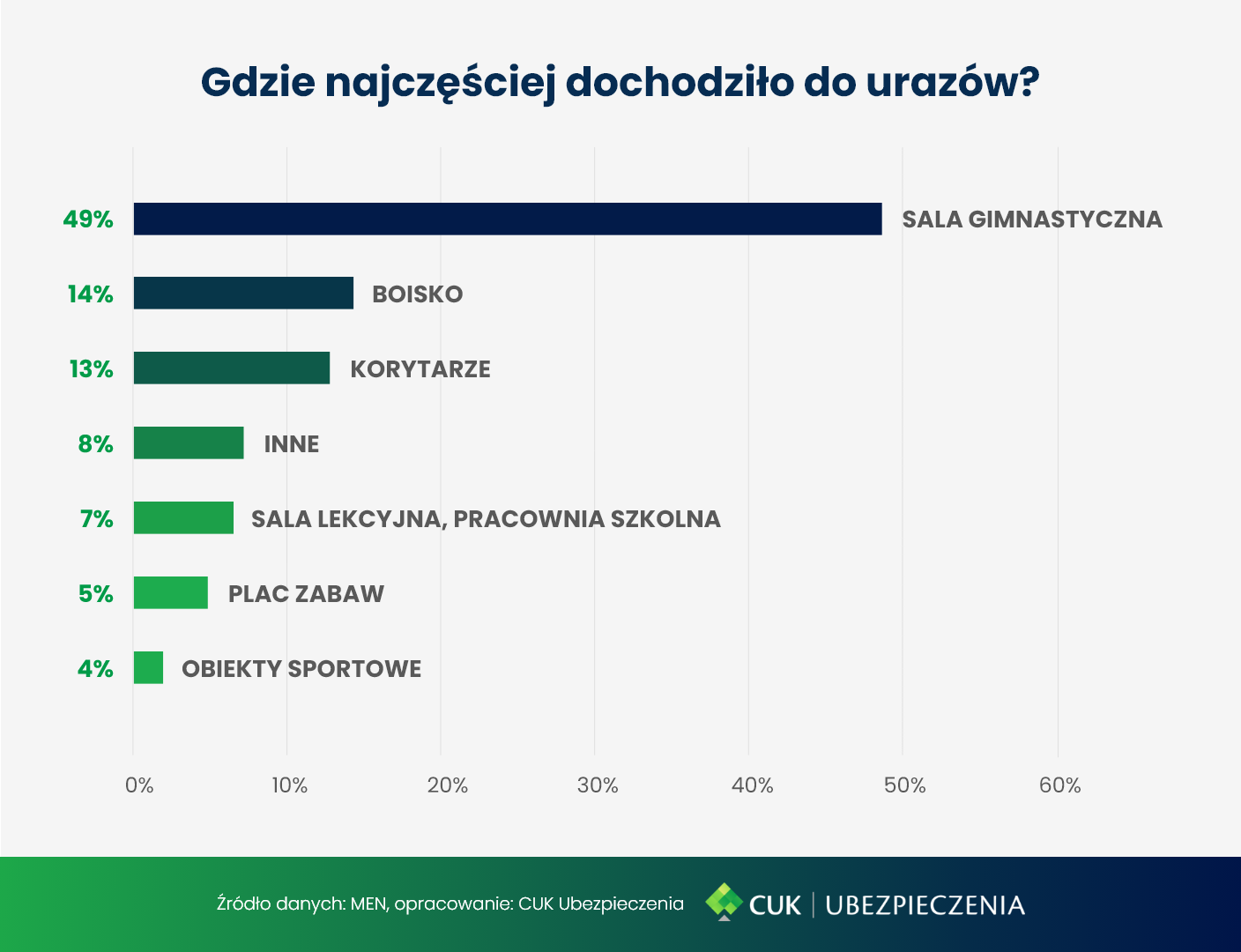 Wykres przedstawiający miejsca, gdzie najczęściej dochodzi do urazów w szkołach.