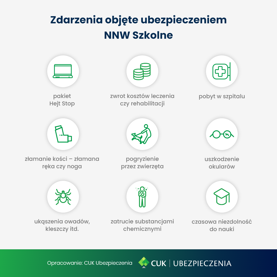 Zdarzenia objęte ubezpieczeniem szkolnym NNW.