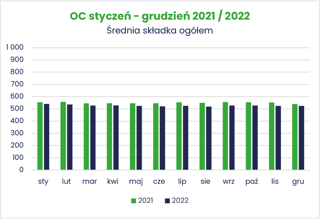 Średnia składka za OC w 2022 r. była niewiele mniejsza niż w 2021 r.