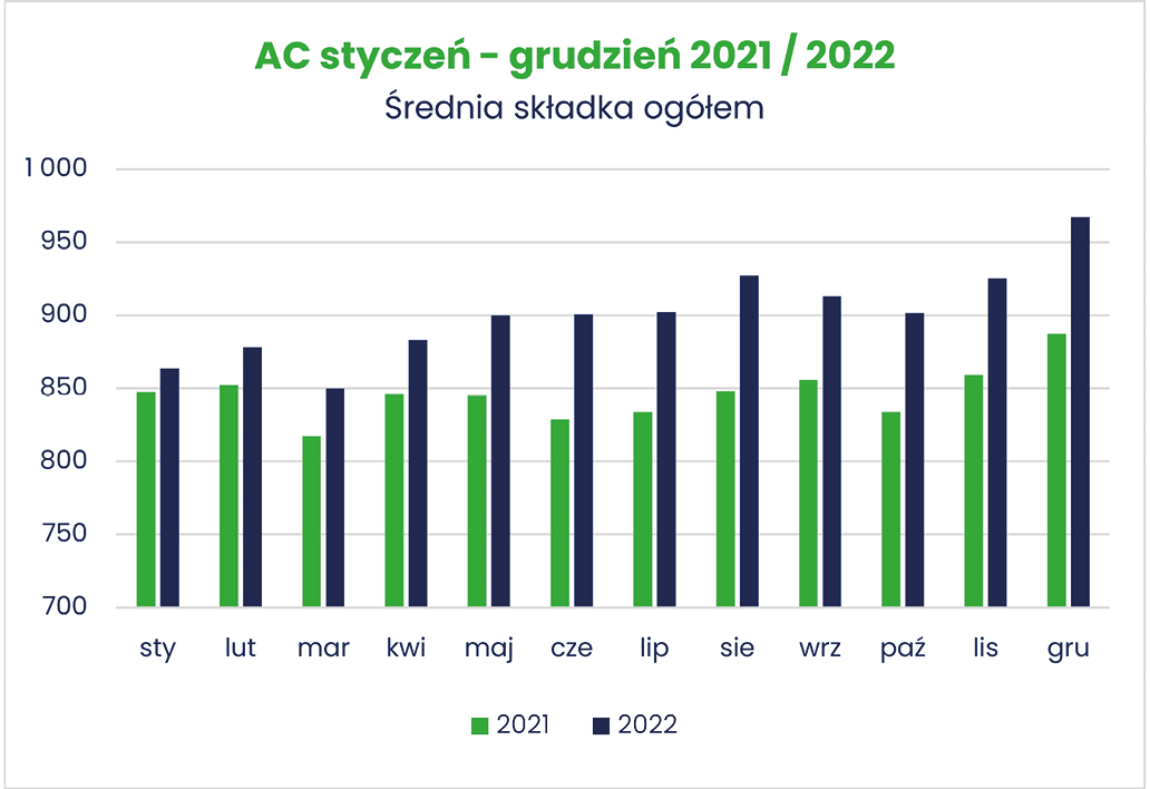 W stosunku do poprzedniego roku, w 2022 r. nastąpił zauważalny wzrost ceny za AC.