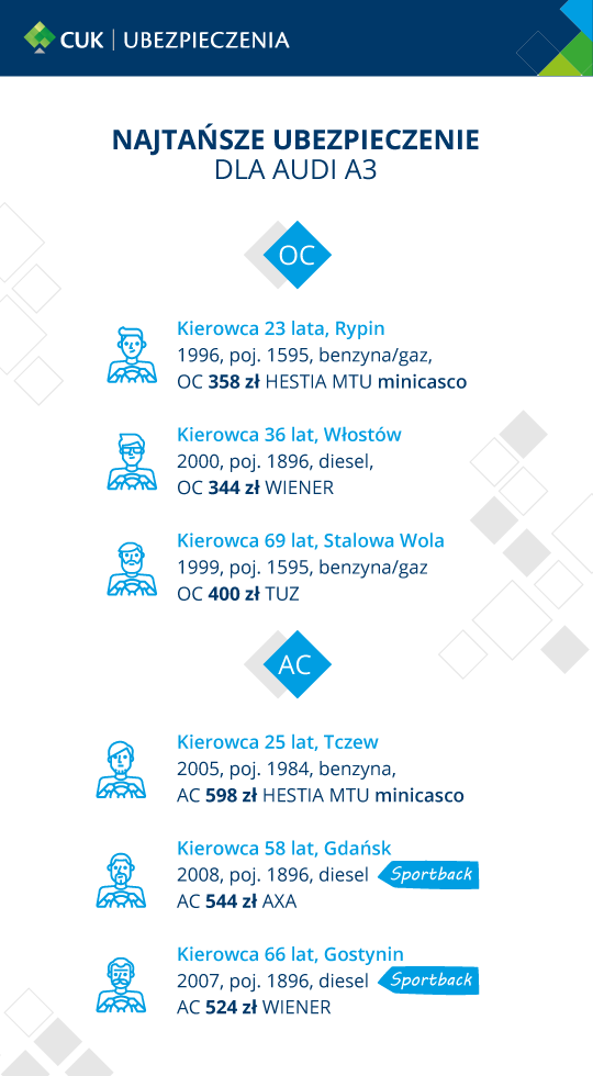 Ranking cen OC i AC dla Audi A3 pokazuje, że wiek kierowcy ma duży wpływ na cenę składki ubezpieczenia samochodu. Audi A3 i ubezpieczenie OC i AC? Nie dla wszystkich kierowców w tej samej cenie. Zobacz, od czego zależy wysokość składki.