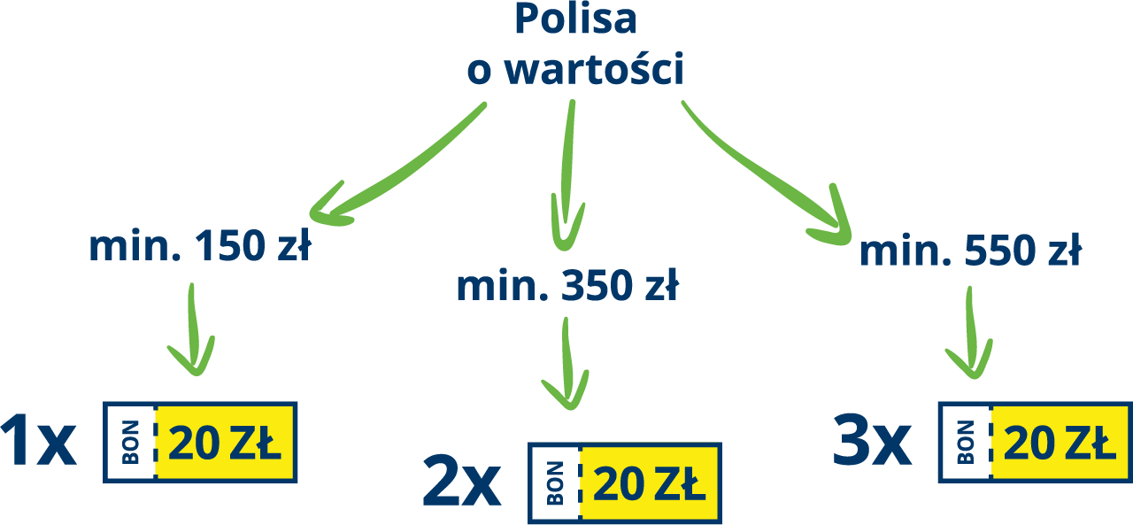 Kup polisę w CUK Ubezpieczenia i zyskuj! Promocja ważna od minimalnej wartości ubezpieczenia w wysokości 150 złotych.