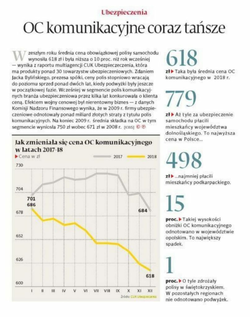 Sprawdź, jak zmieniały się średnie ceny OC komunikacyjnego w latach 2017-2018. W 2018 r. średnia cena OC to 618 zł.