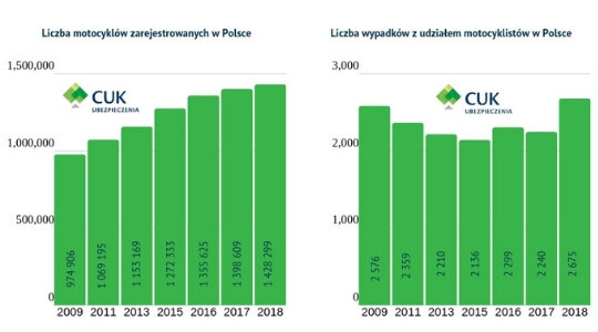 Wzrost liczby wypadków z udziałem motocyklistów w 2018 roku jest niepokojący. W 2018 roku znacznie wzrosła liczba wypadków z udziałem motocyklistów w Polsce.