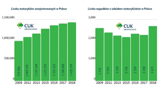 W 2018 roku znacznie wzrosła liczba wypadków z udziałem motocyklistów w Polsce.