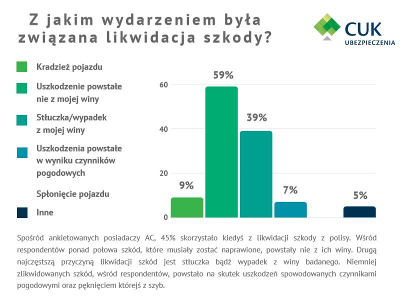 Likwidacja szkody najczęściej następuje z powodu uszkodzeń nie z winy kierowcy lub stłuczki czy wypadku, który spowodował.