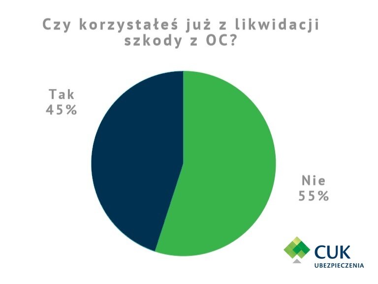 Większość naszych respondentów nie musiała korzystać z likwidacji szkody z ubezpieczenia OC pojazdów mechanicznych.