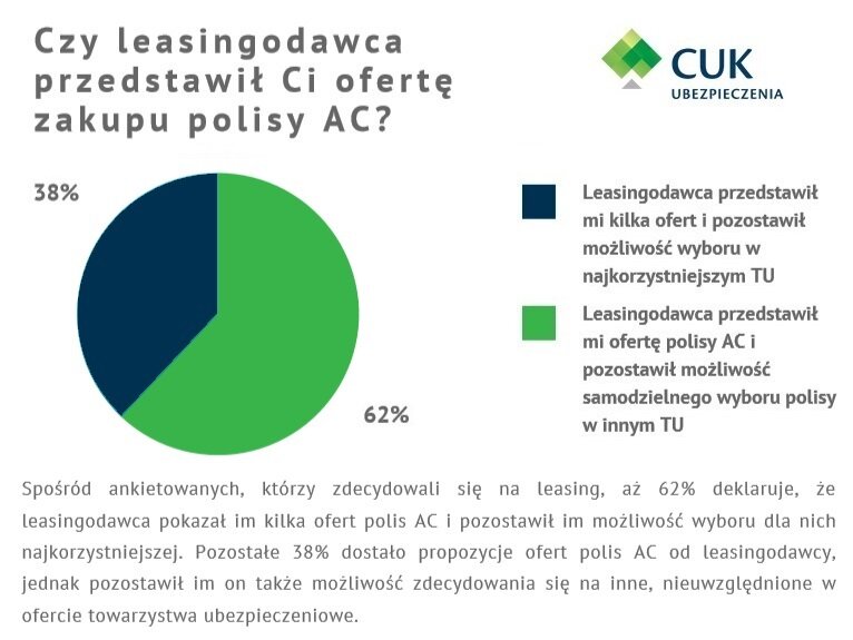 Leasingodawcy w większości przedstawiają ofertę polisy AC, ale zostawiają możliwość wyboru innego ubezpieczyciela.
