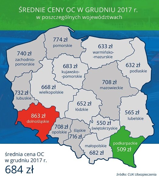 Sprawdź, ile średnio kosztuje OC w poszczególnych województwach w Polsce. Średnia cena OC w naszym kraju to 684 zł w 2017 r.