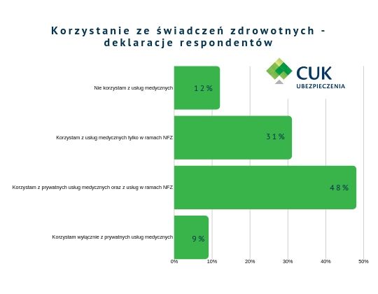 Duża popularność prywatnej opieki medycznej wynika z długich kolejek do lekarzy przyjmujących w ramach NFZ. Niemal połowa Polaków korzysta z prywatnych usług medycznych oraz z usług w ramach NFZ.