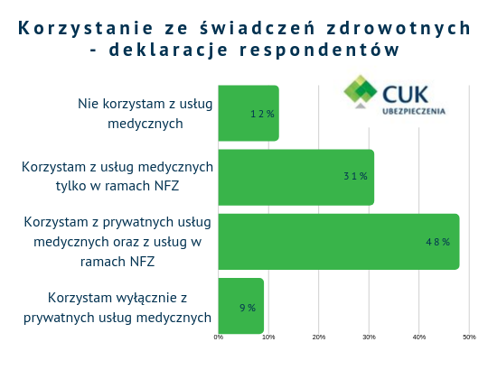Niemal połowa Polaków korzysta z prywatnych usług medycznych oraz z usług w ramach NFZ. Duża popularność prywatnej opieki medycznej wynika z długich kolejek do lekarzy przyjmujących w ramach NFZ.